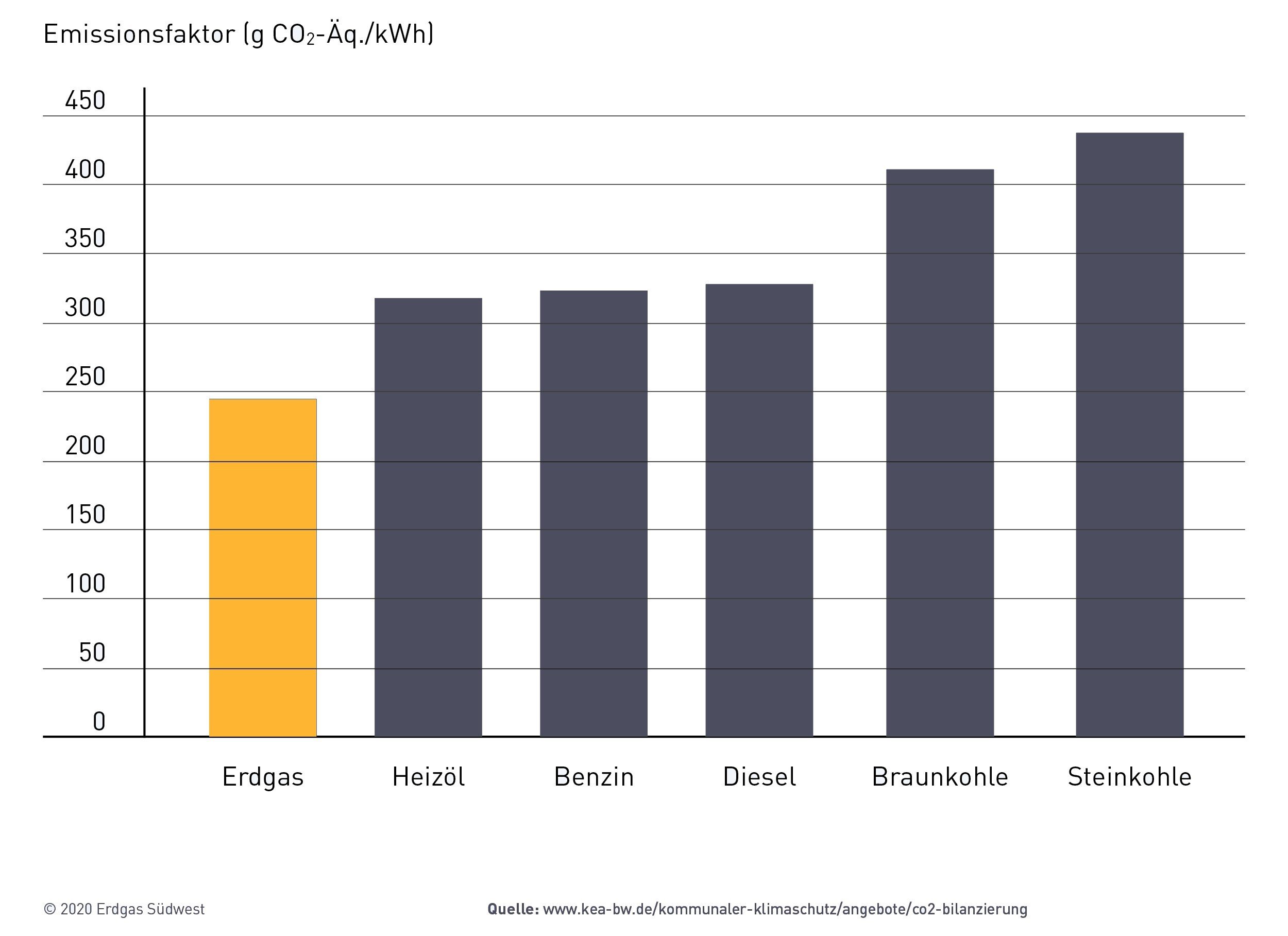 Infografik zu CO2-Emission von fossilen Energieträgern im Vergleich
