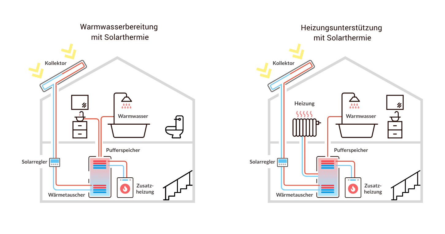 Konzeptzeichnung zwei verschiedener Anwendungsbeispiele von Solarthermie. Einmal zur Warmwasserbereitung und einmal zur Heizungsunterstützung.