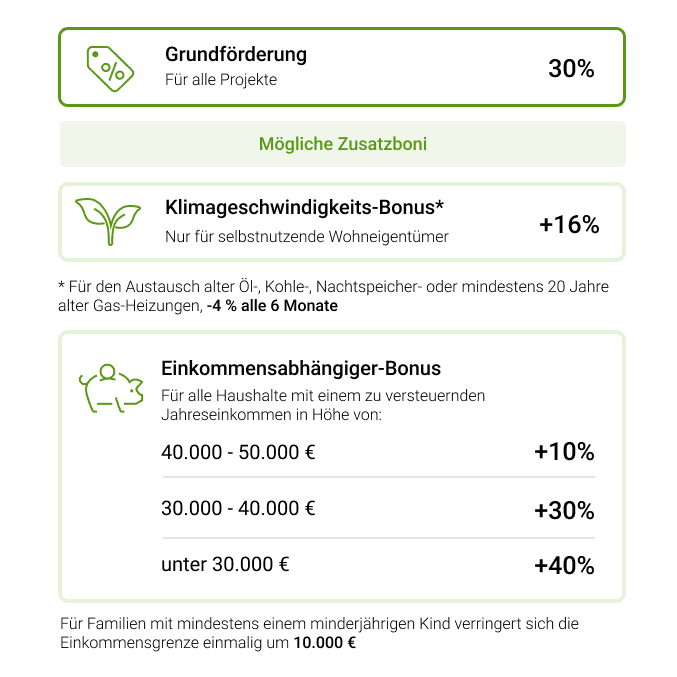 Neue Förderregelungen für Heizungen im Jahre 2026