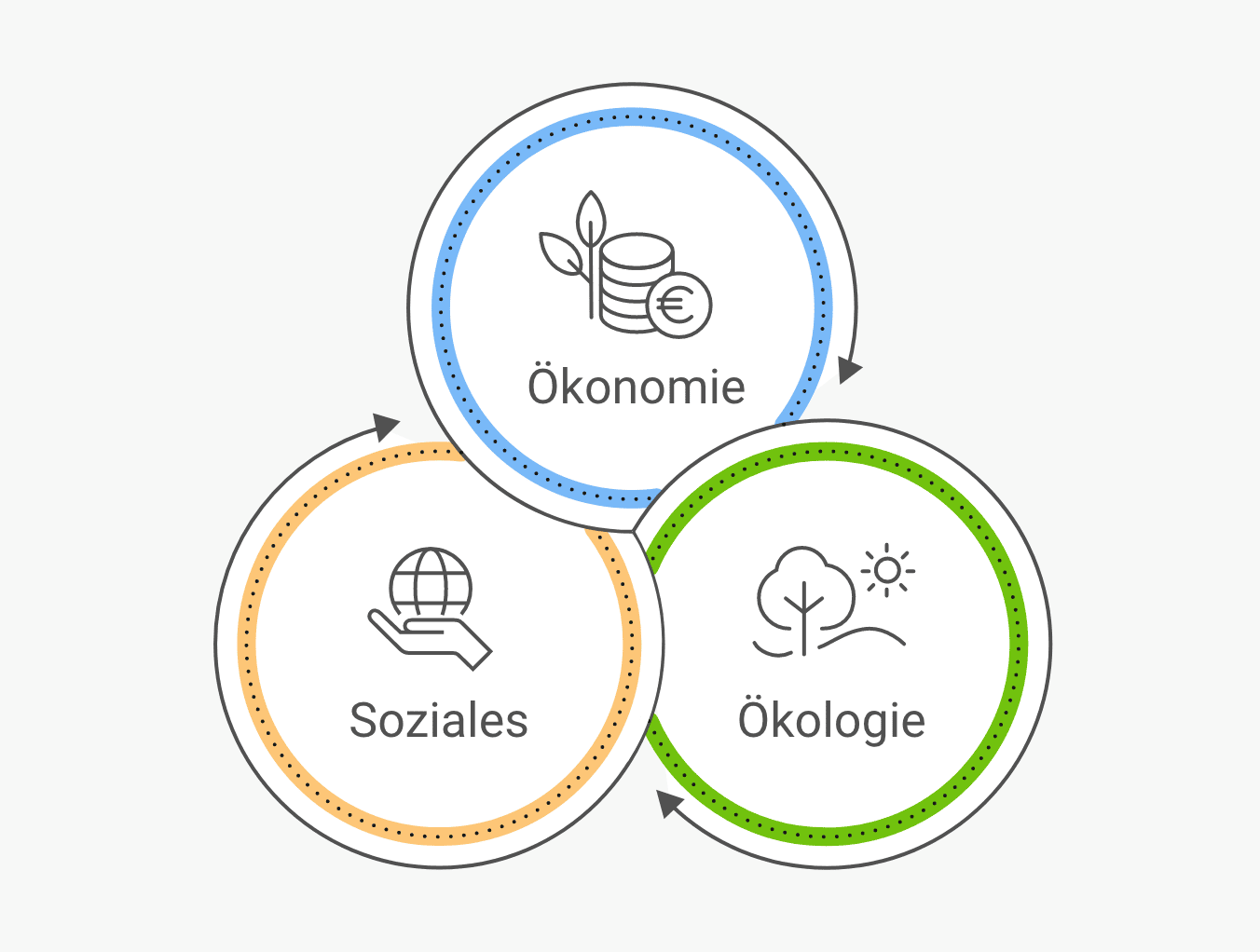 Grundidee der Iniative ProNatur, die den Dreiklangs zwischen "Sozialem", "Ökonomie" und "Ökologie" widerspiegelt