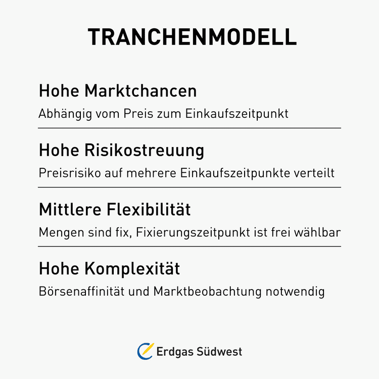 Infografik über das Tranchenmodell: Die Beschaffung in Tranchen ermöglicht eine gewisse preisliche Flexibilität und kann vor extremen kurzfristigen Preisschwankungen schützen.