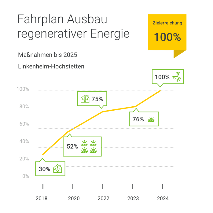 Der Ausbaufahrplan regenerativer Energien der Gemeinde Linkenheim-Hochstetten mit Maßnahmen bis 2025.