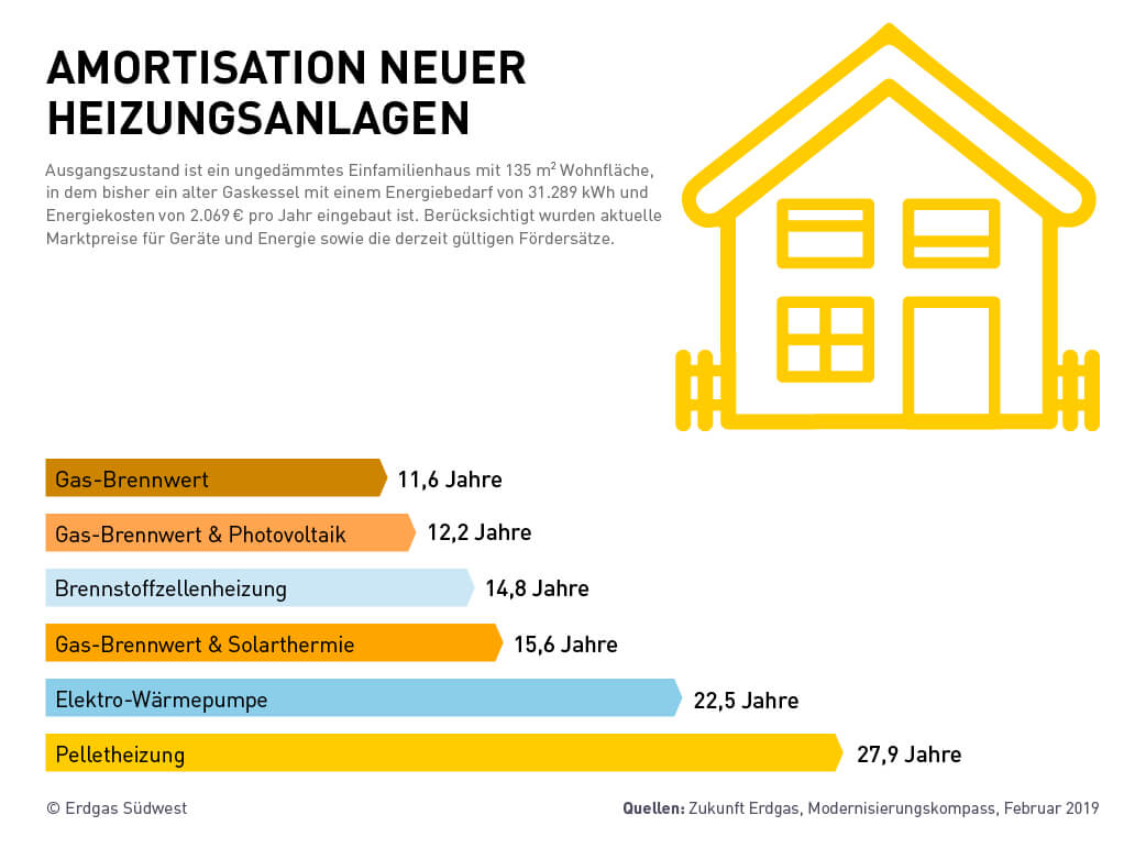 Häufige Fragen zur Brennstoffzellenheizung - Erdgas Südwest