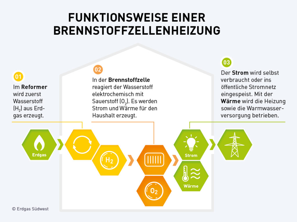 Funktionsweise einer Brennstoffzellenheizung