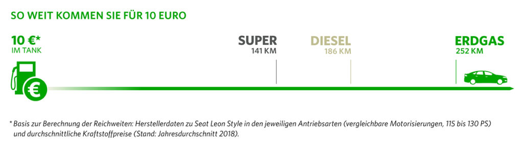 Reichweitenvergleich Pkw Jahresdurchschnitt 2018