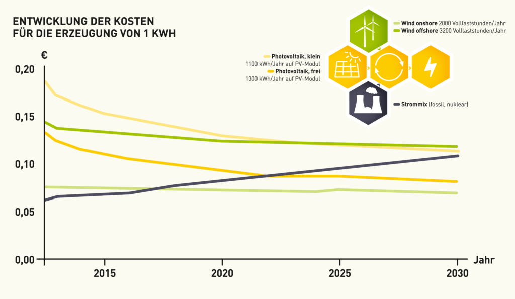 Entwicklung der Erzeugungskosten von 1 kWh Strom