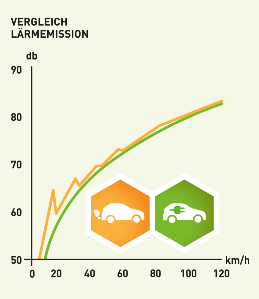 Vergleich der Lärmemission des Autoverkehrs nach Antriebsform