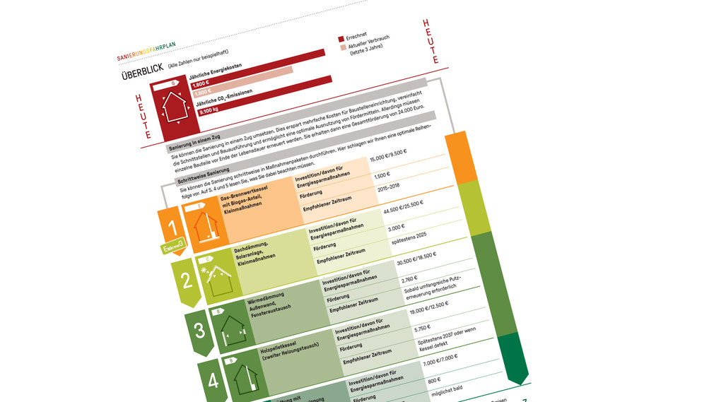 Muster eines Sanierungsfahrplans für die Heizungssanierung.