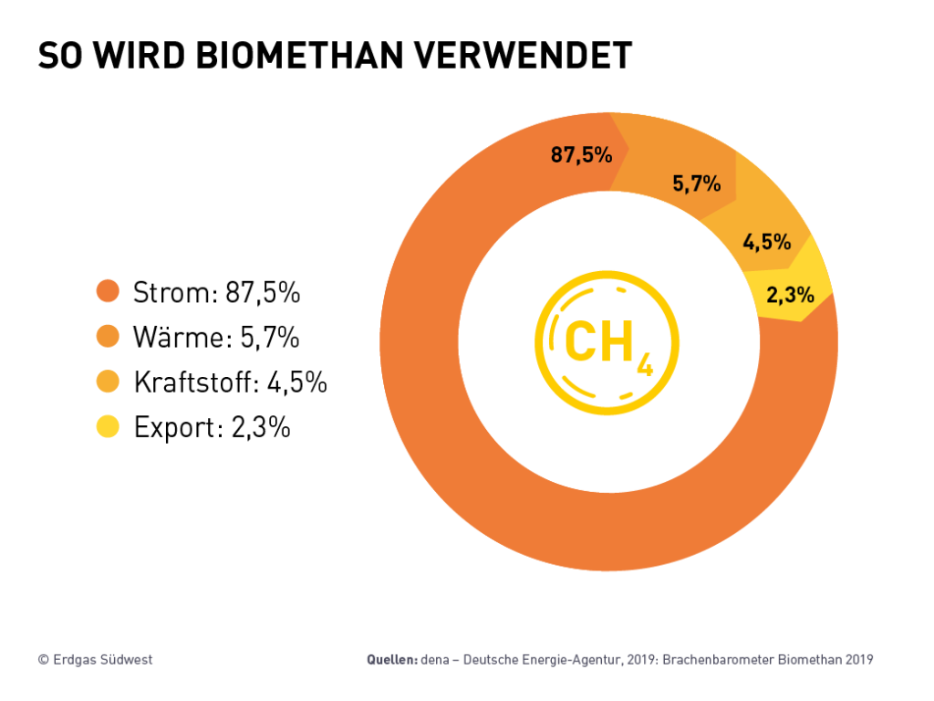 Grafik Verwendung von Biomethan