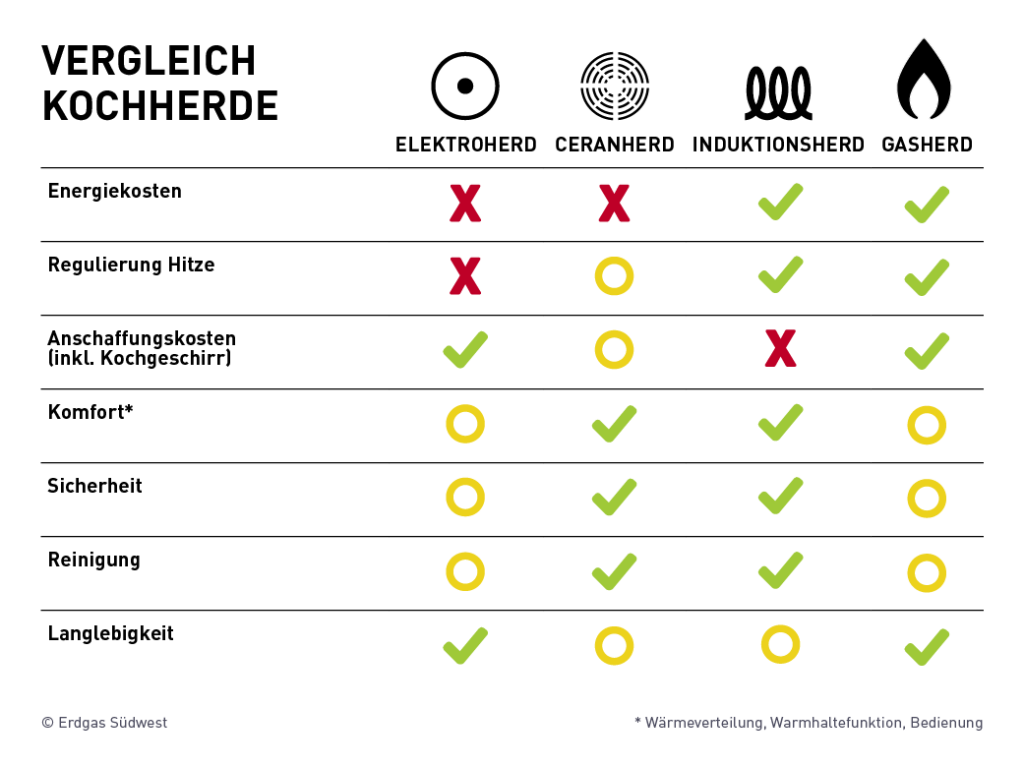 Grafik Vergleich von Gasherd zu anderen Kochherden; Kochen mit Gas schneidet gut ab.