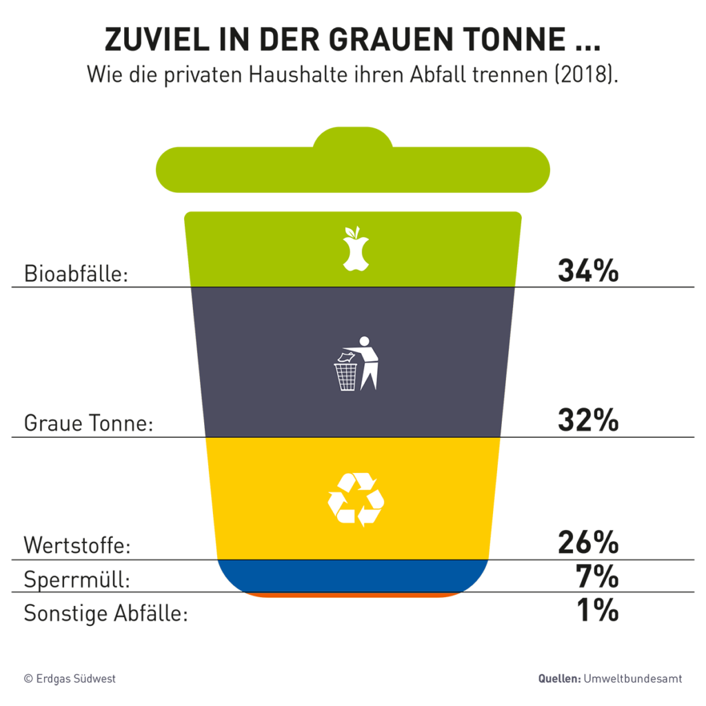 Grafik mit einer Übersicht der richtigen Mülltrennung: Wie die privaten Haushalte ihren Abfall trennen (2018): Bioabfall (Biomüll), Graue Tonne, Wertstoffe, Sperrmüll und sonstige Abfälle