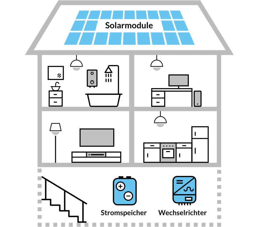 Batteriespeicher für zu Hause