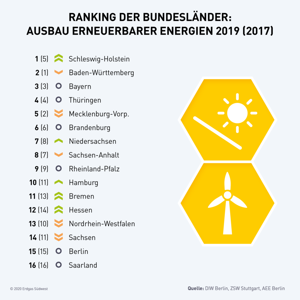 Rangliste der deutschen Bundesländer bei Erneuerbaren Energien