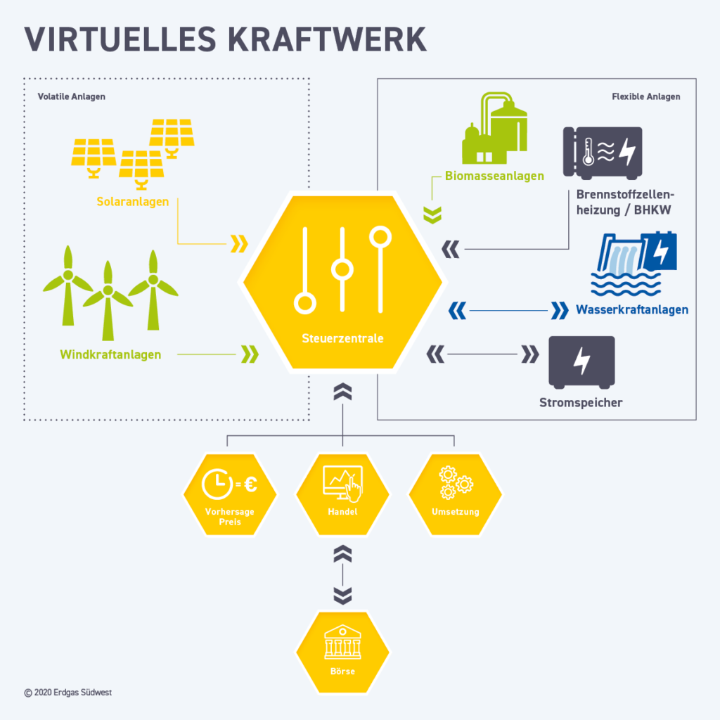 Infografik: Elemente eines Virtuellen Kraftwerks