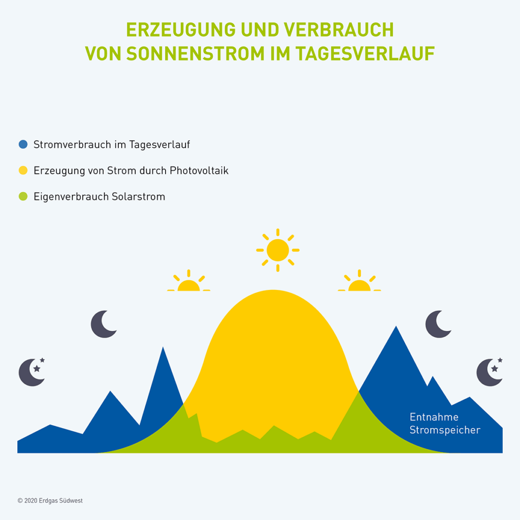 Grafik Tagesverlauf Erzeugung Verbrauch Solarstrom Stromspeicher