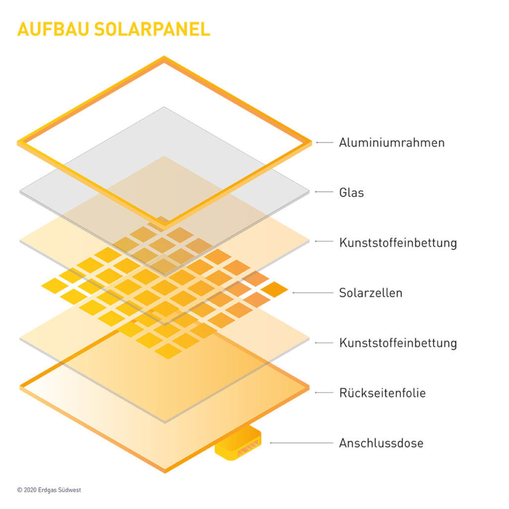 Infografik Schichten PV-Modul