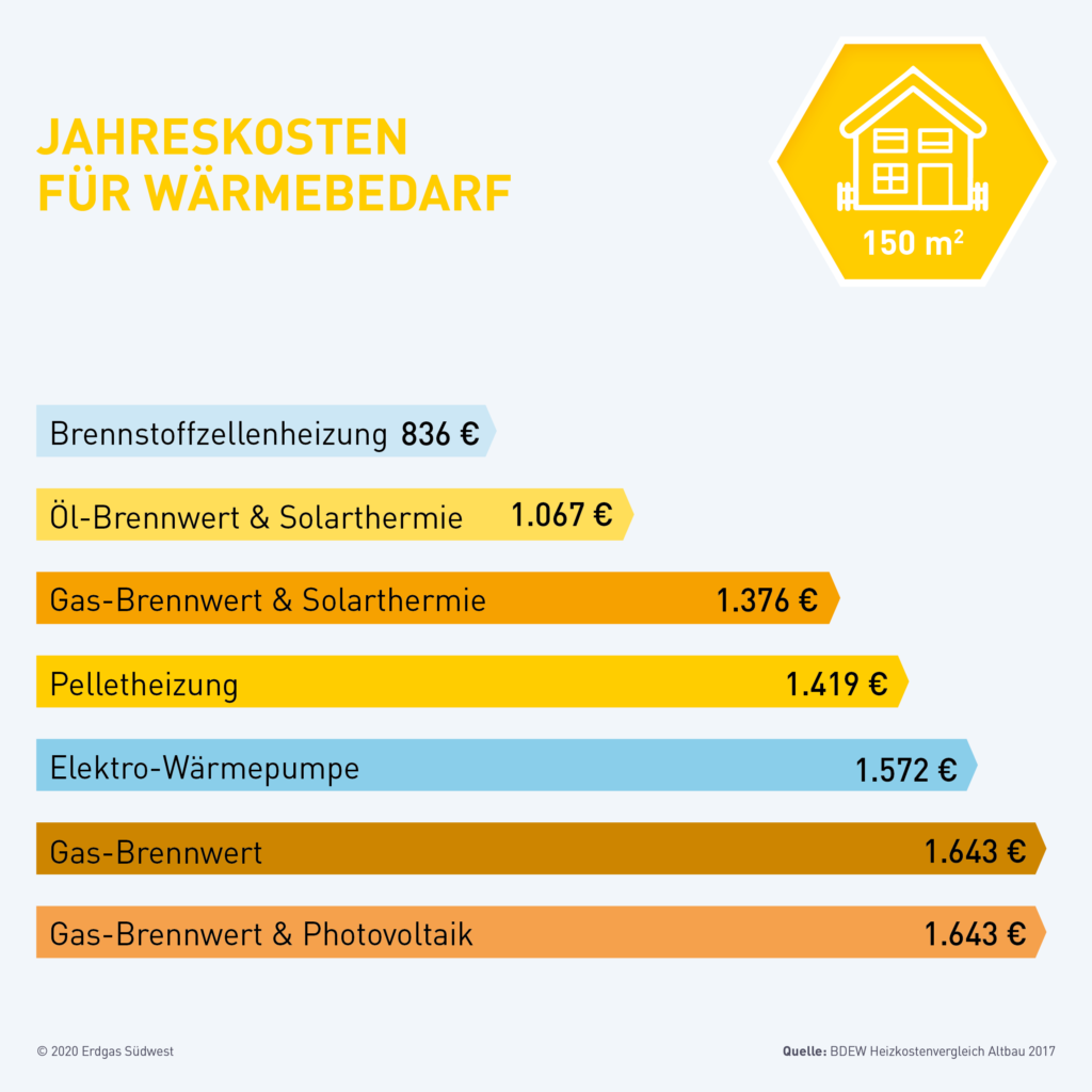 Infografik Vergleich Heizungen Jahreskosten