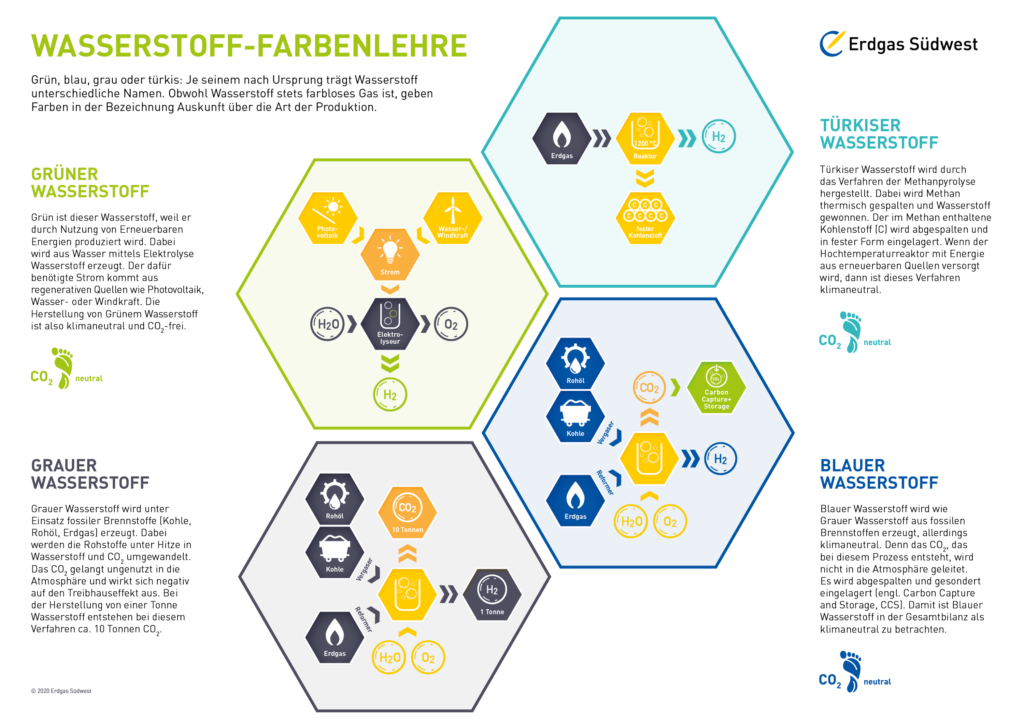 Infografik Farbenlehre Wasserstoff