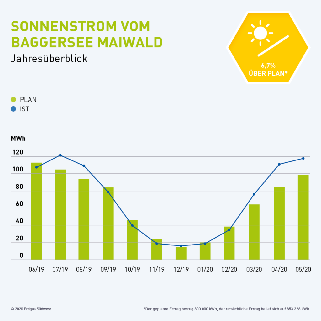 Stromertrag der Schwimmenden Photovoltaikanlage in Maiwald (Renchen)