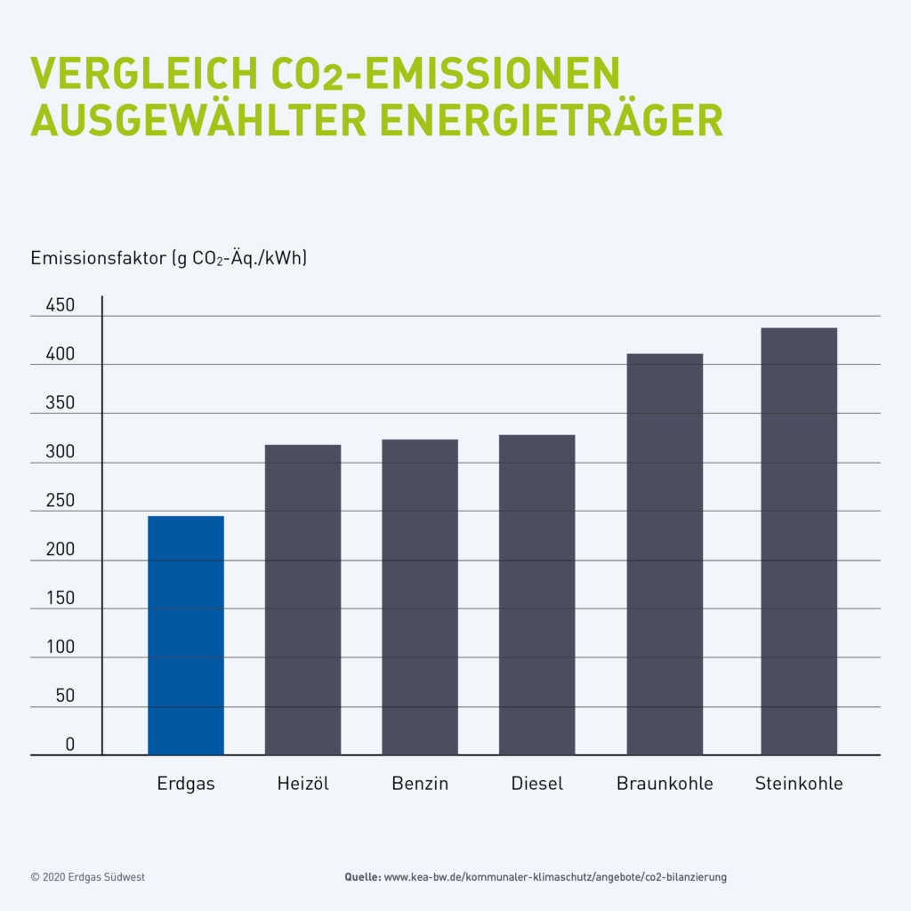 Diagramm Vergleich der CO2-Emissionen unterschiedlicher Energieträger 