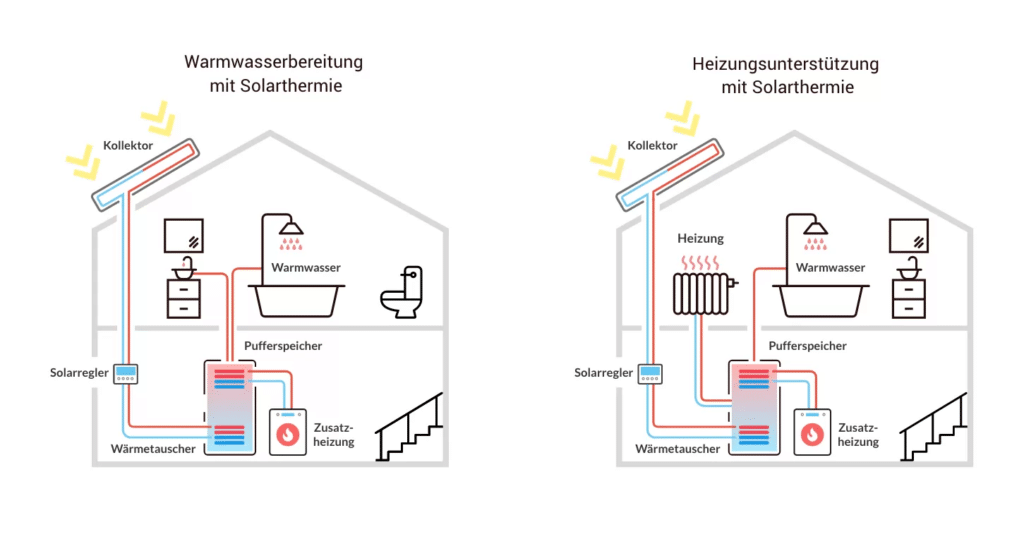 Infografik zur Funktion einer Solarthermie zur Warmwasserbereitung und zur Heizungsunterstüzung