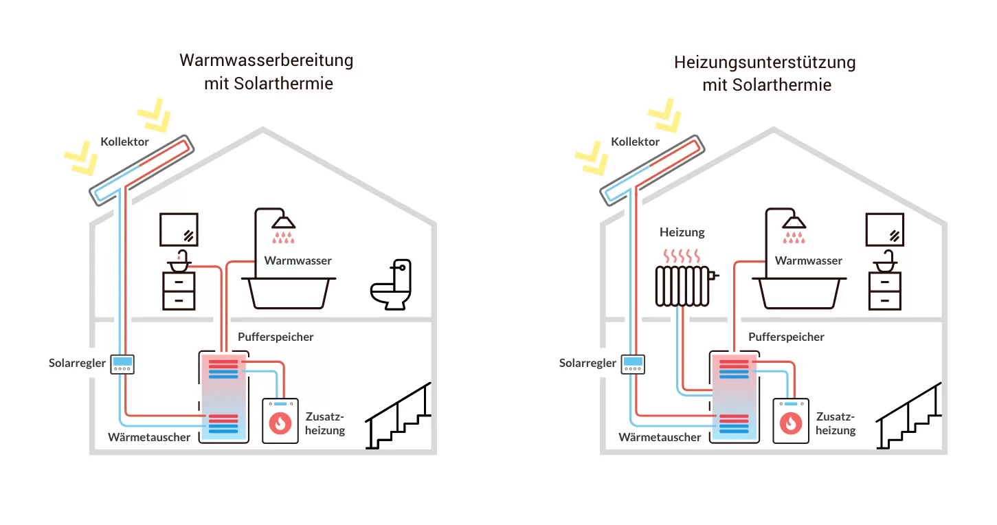 Thermische Solaranlage – Wikipedia