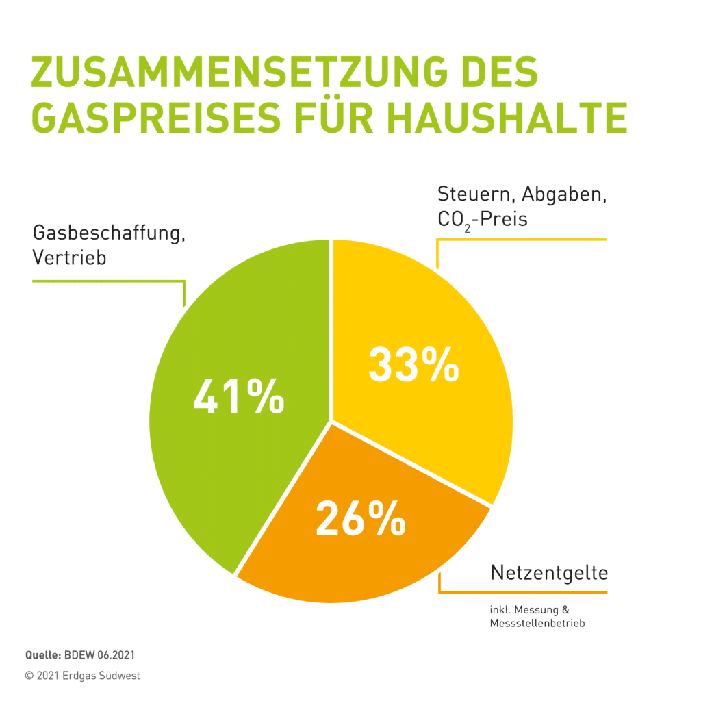 Infografik Zusammensetzung Gaspreis