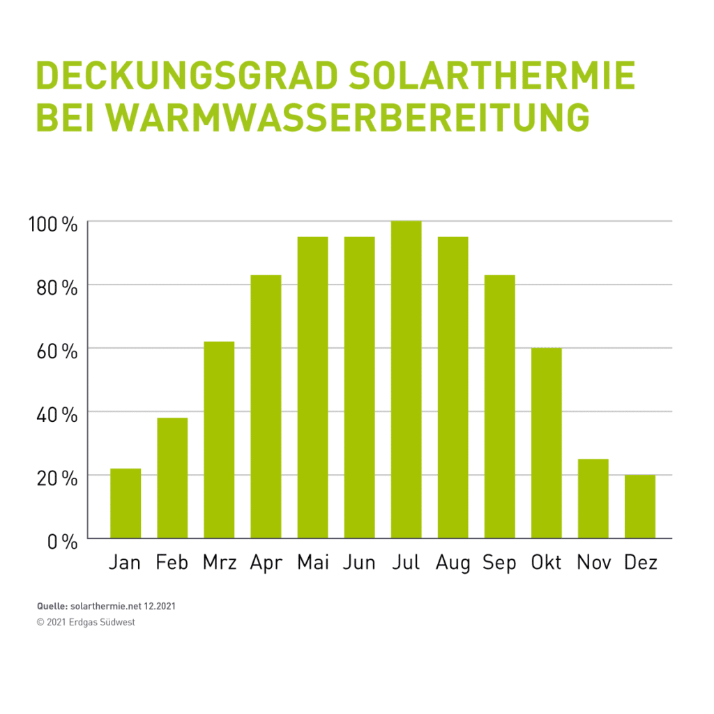 Infografik Deckungsgrad Solarthermie Warmwasserbereitung