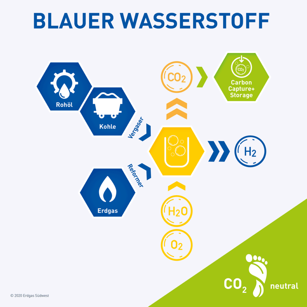 Infografik Blauer Wasserstoff