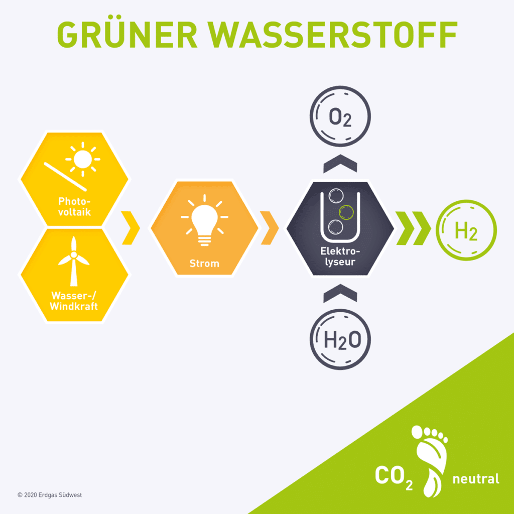 Infografik Grüner Wasserstoff