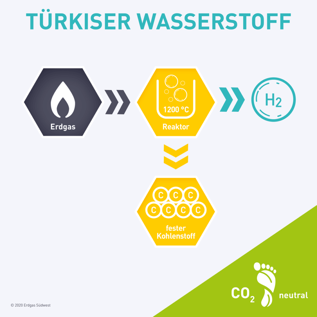 Infografik Türkiser Wasserstoff