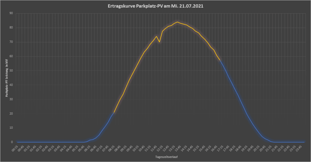 Diagramm: Ertrag einer Photovoltaikanlage auf einem Carport im Tagesverlauf