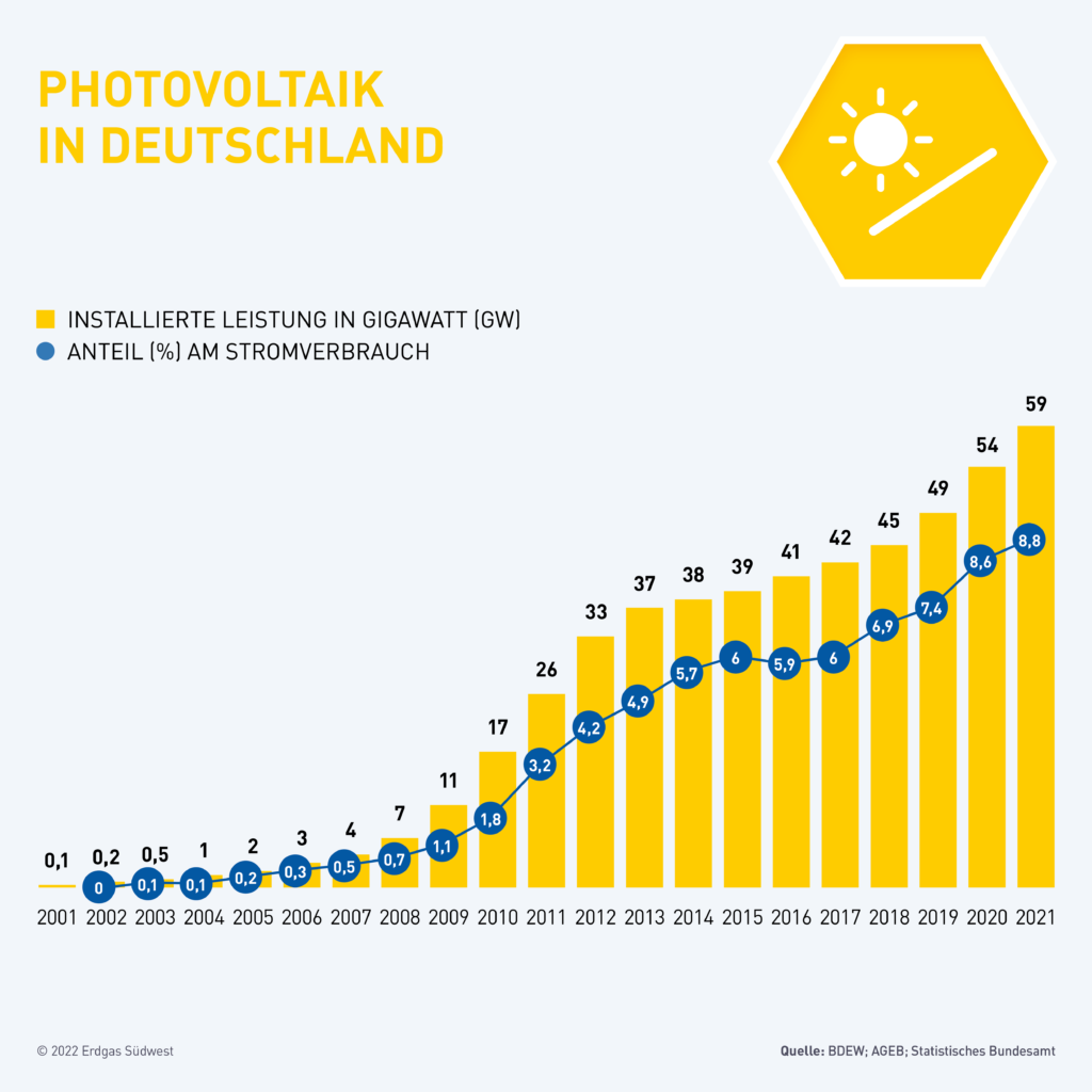 Infografik: Installierte Leistung Photovoltaik in Deutschland chronologisch