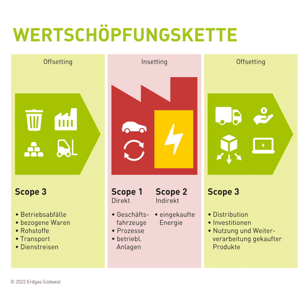 Infografik: Klimaneutralität in Unternehmen mit Insetting und Offsetting