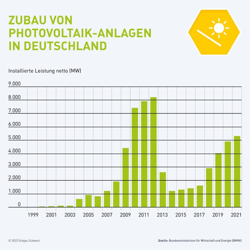 Infografik: Jährlicher Zubau Photovoltaik-Anlagen Deutschland chronologisch