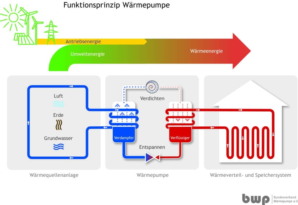 Infografik Funktionsprinzip Wärmepumpe