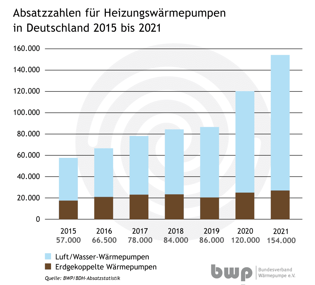 Infografik_AbsatzzahlenHWP_2015-2021_BWP