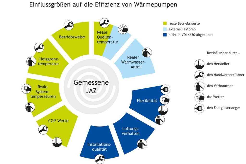 Infografik JAZ Wärmepumpe BWP