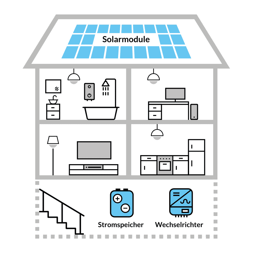 enwag energie- und wassergesellschaft - enwagSolar - Ihre Photovoltaik- Anlage mit und ohne Stromspeicher