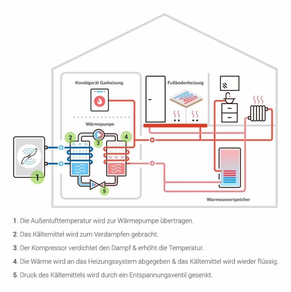 Schema einer Gashybridheizung mit Kombigerät