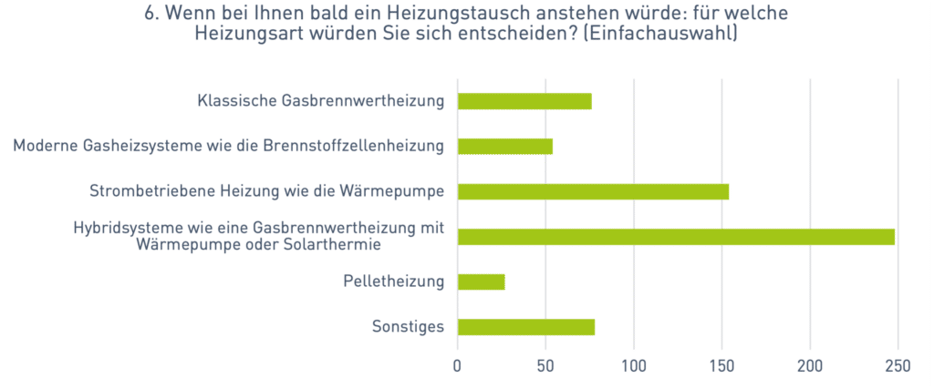 Ergebnisse Online-Umfrage Energiesituation: Heizungsart