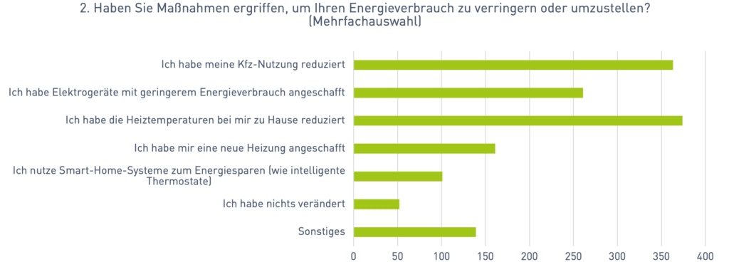 Ergebnisse Online-Umfrage Energiesituation: Reduktion Energieverbrauch