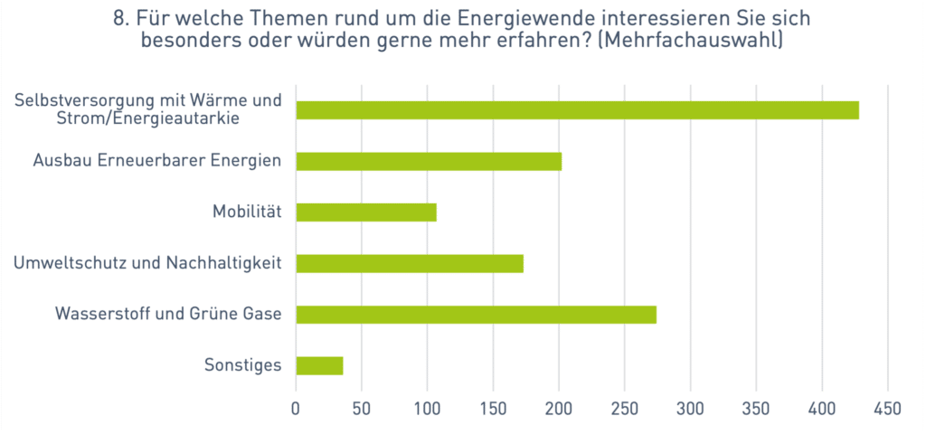 Ergebnisse Online-Umfrage Energiesituation: Themen Energiewende