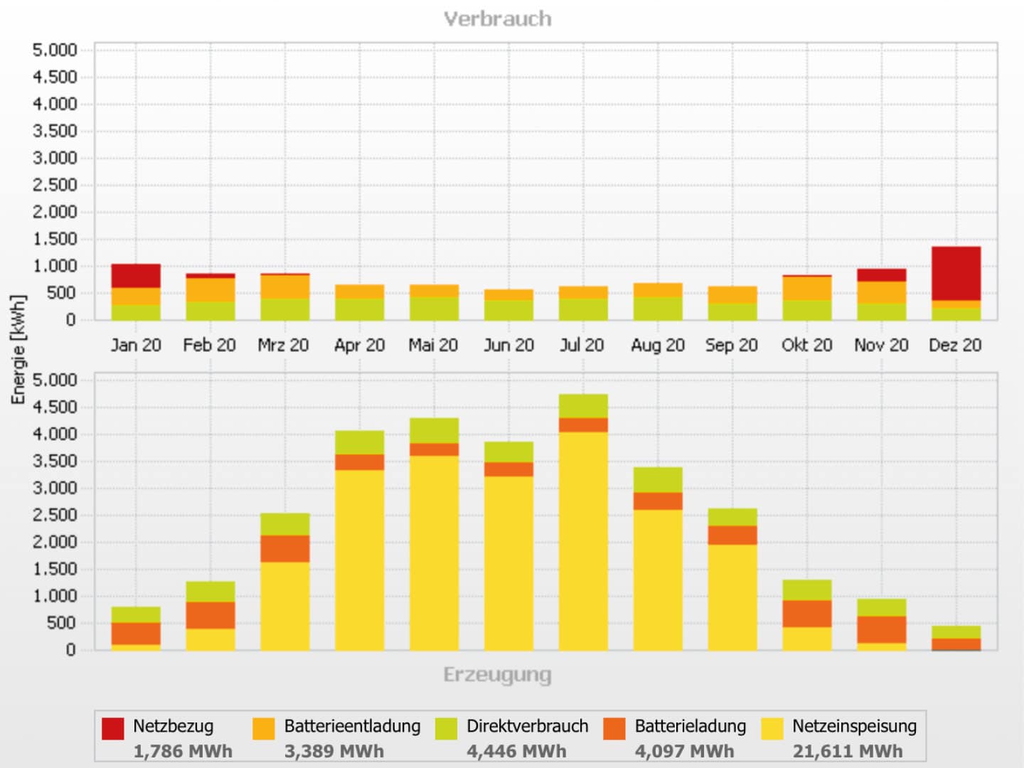 Diagramm Statistik Stromerzeugung Photovoltaik