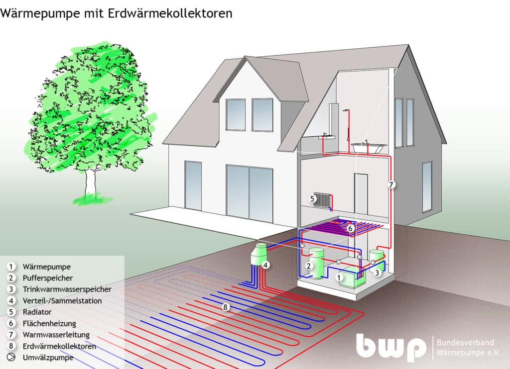 Funktion einer Erdwärmepumpe mit Erdkollektoren im Neubau; Bildquelle: BWP