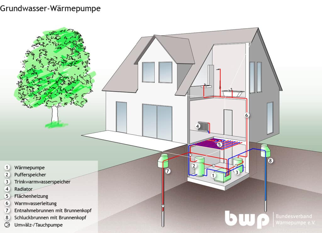 Funktion einer Grundwasserwärmepumpe im Neubau; Bildquelle: BWP