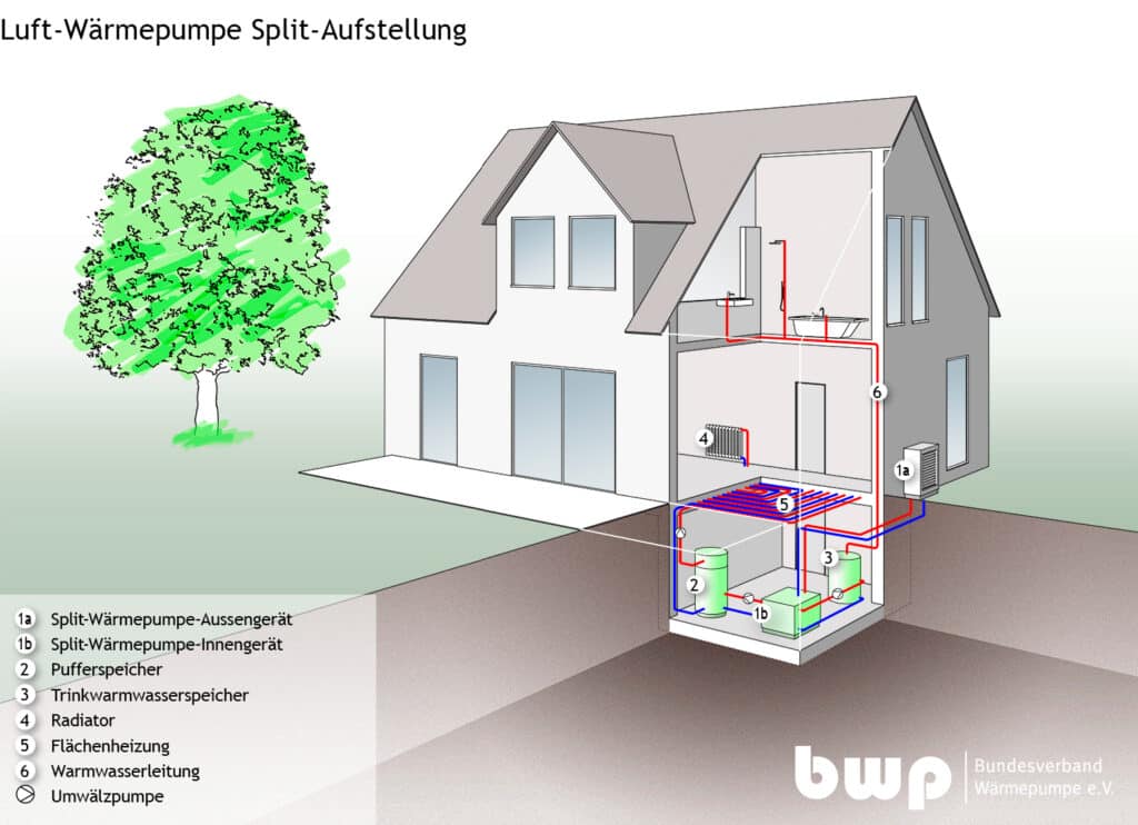 Funktion einer Luftwärmepumpe im Neubau; Bildquelle: BWP