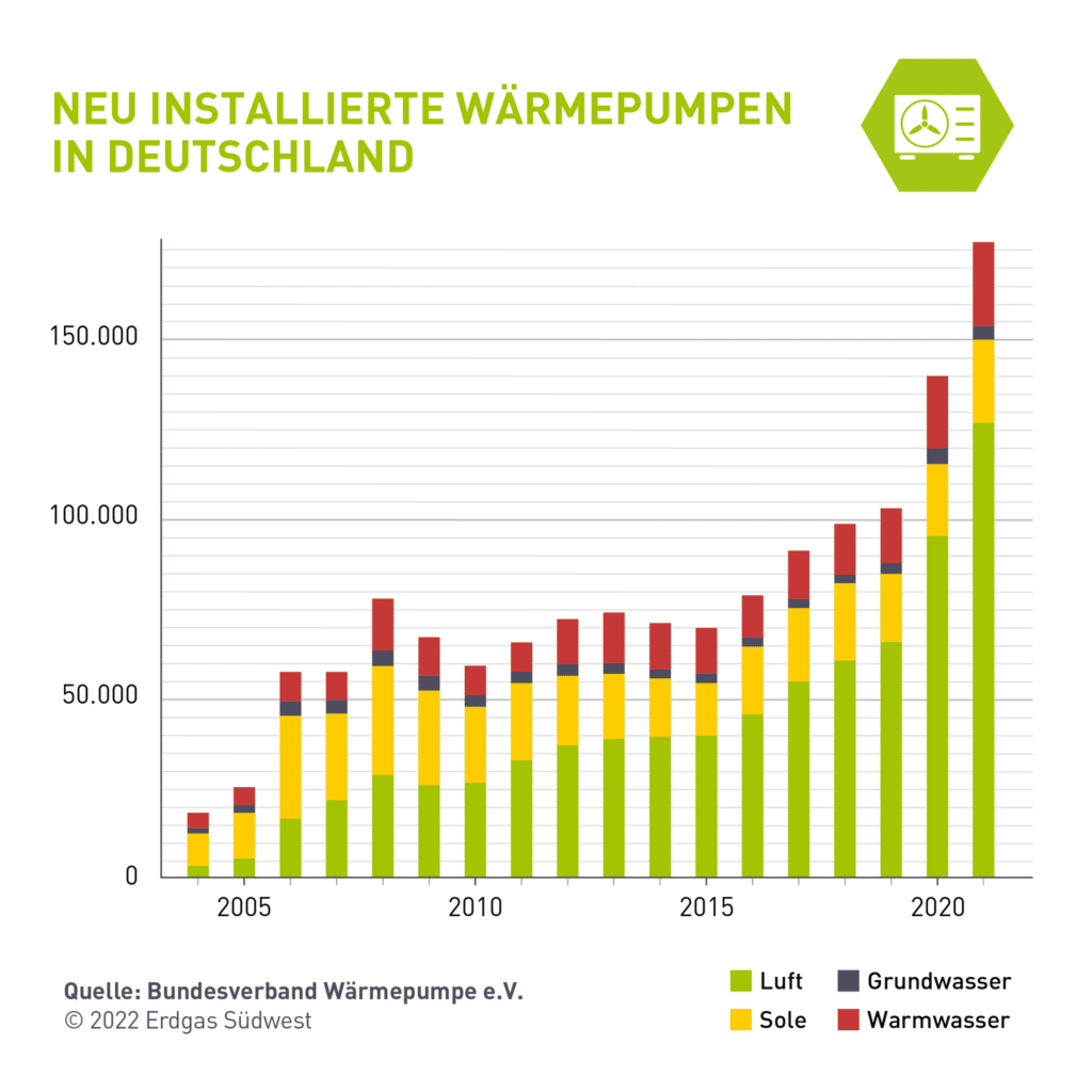 Infografik mit Balkendiagramm zum Absatz installierter Wärmepumpen zwischen 2004 und 2021