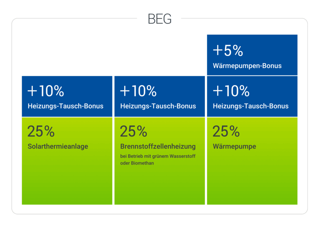 Infografik zum BEG, staatliche Förderung bei Heizungstausch Heizungssanierung, Stand Januar 2023