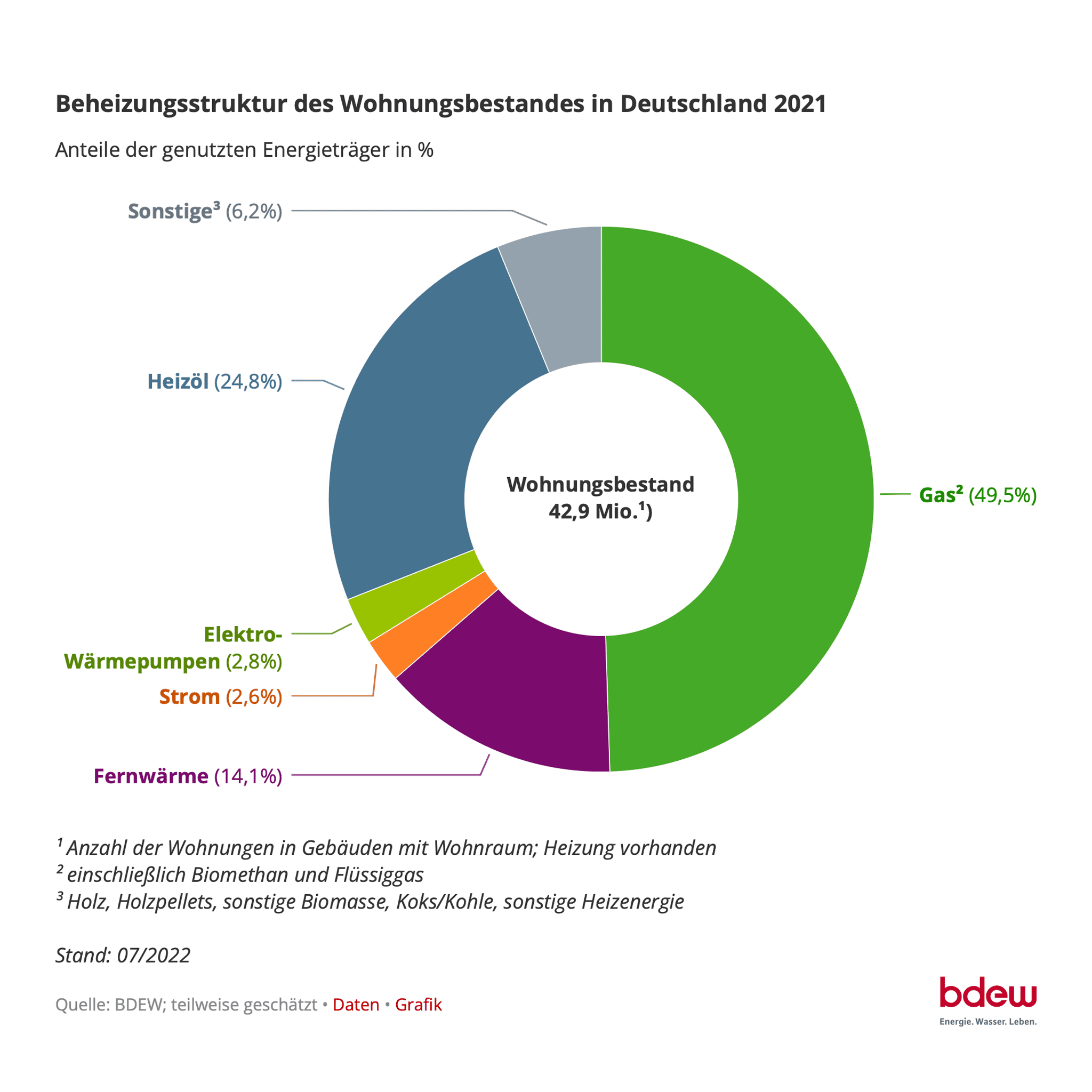 Infografik Beheizungsstruktur Wohnungsbestand Deutschland 2021; Quelle BDEW